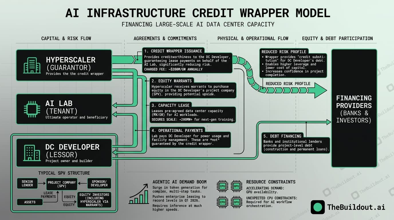 Hyperscalers provide credit wrappers to secure massive data center capacity for AI labs