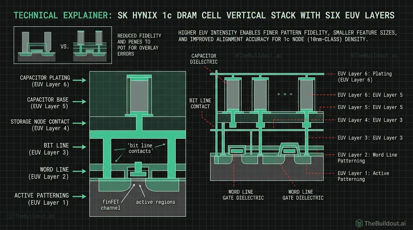 SK hynix utilizes six EUV layers for 1c DRAM process as EUV investment ramps up