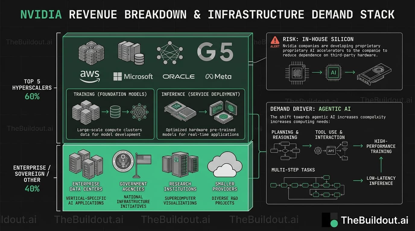 Nvidia CEO Jensen Huang says top five hyperscalers account for 60% of company revenue