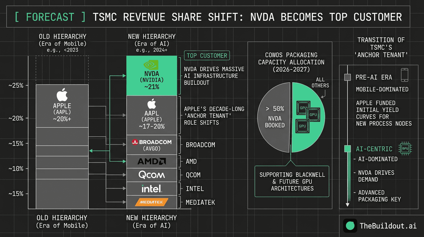 Morgan Stanley forecasts Nvidia will contribute 21% of TSMC revenue followed by Apple and Broadcom