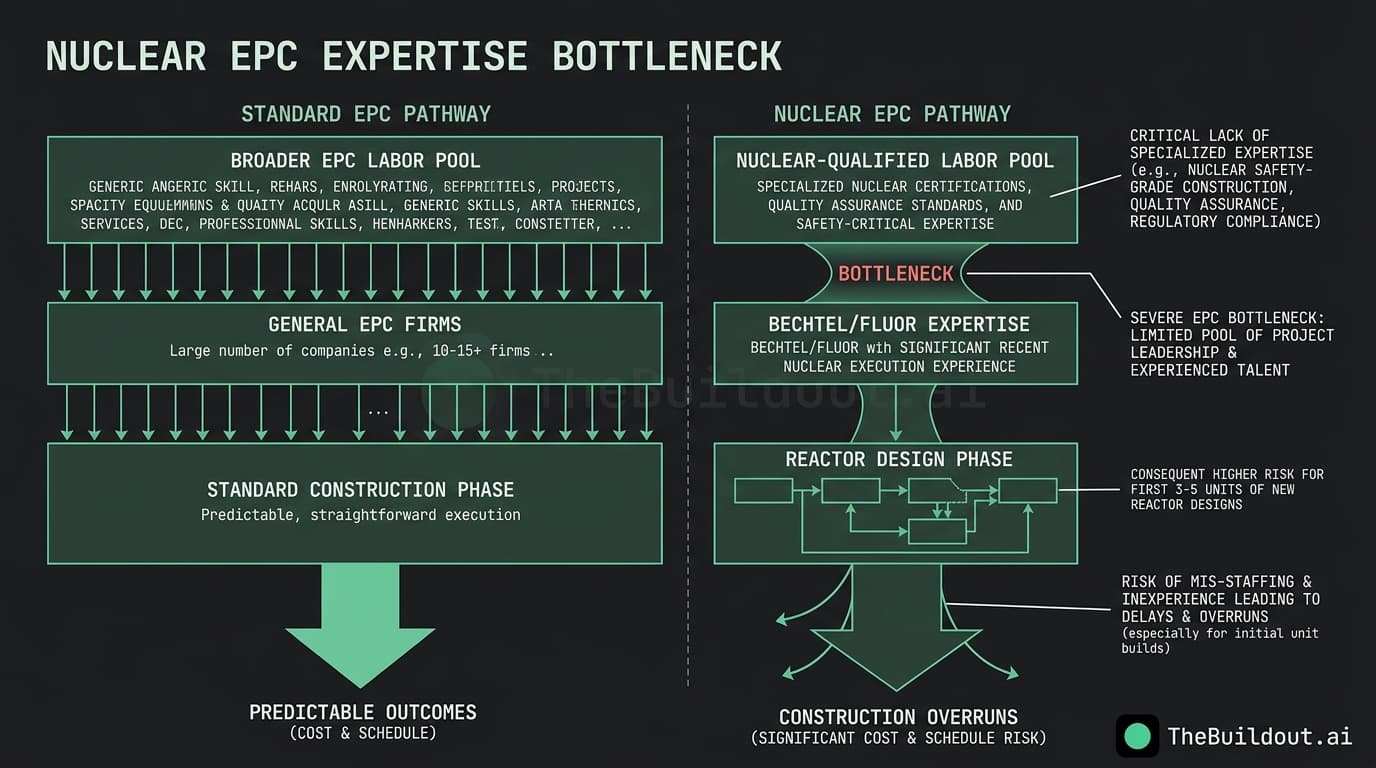 Bank of America warns of labor shortages and cost risks in nuclear data center power builds