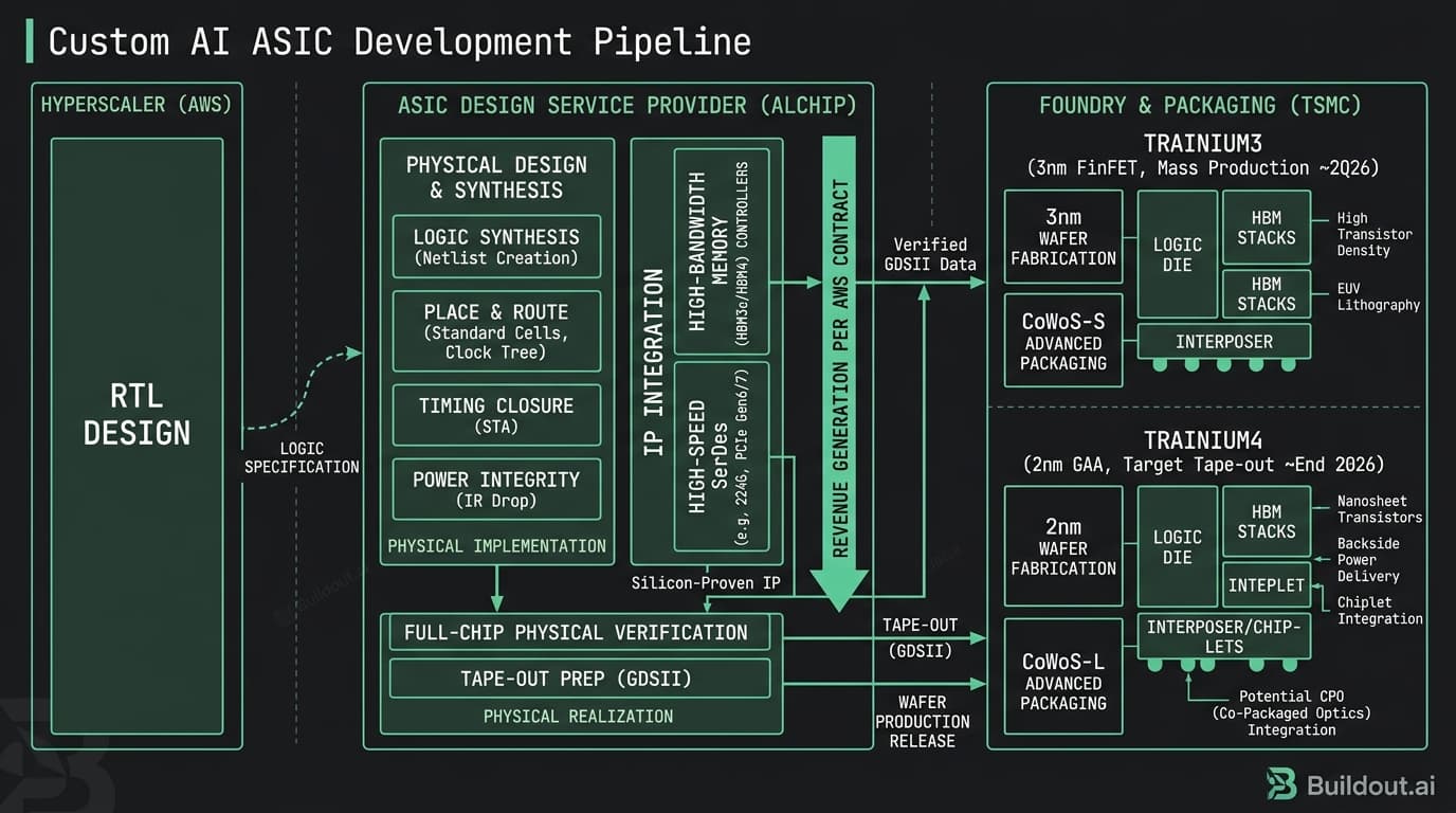 Broadcom to lead back-end design for Amazon Trainium 3.5 AI chips using 3nm process
