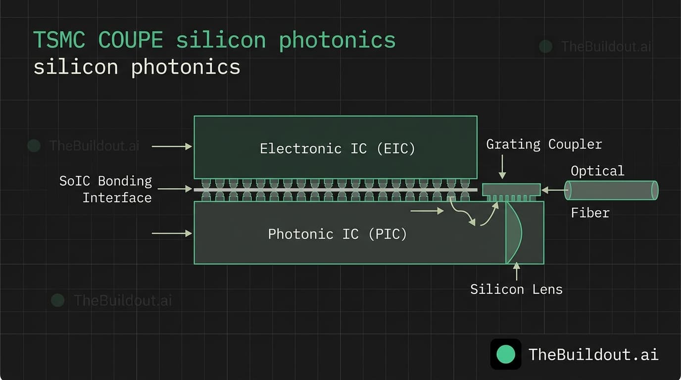 TSMC COUPE silicon photonics platform expected to ramp in 2028 for NVIDIA Feynman products