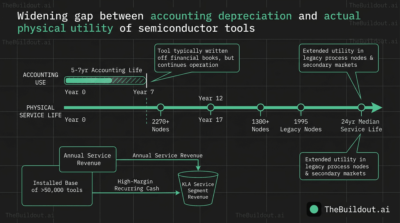 KLA reports tool lifespan expanded to 24 years as legacy process nodes see extended use