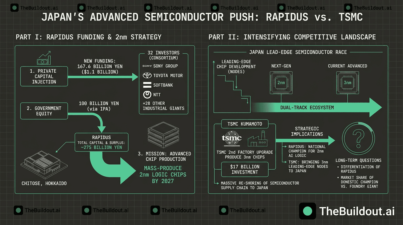 Rapidus secures 167.6 billion yen from 32 investors as TSMC Kumamoto advances 3nm plans