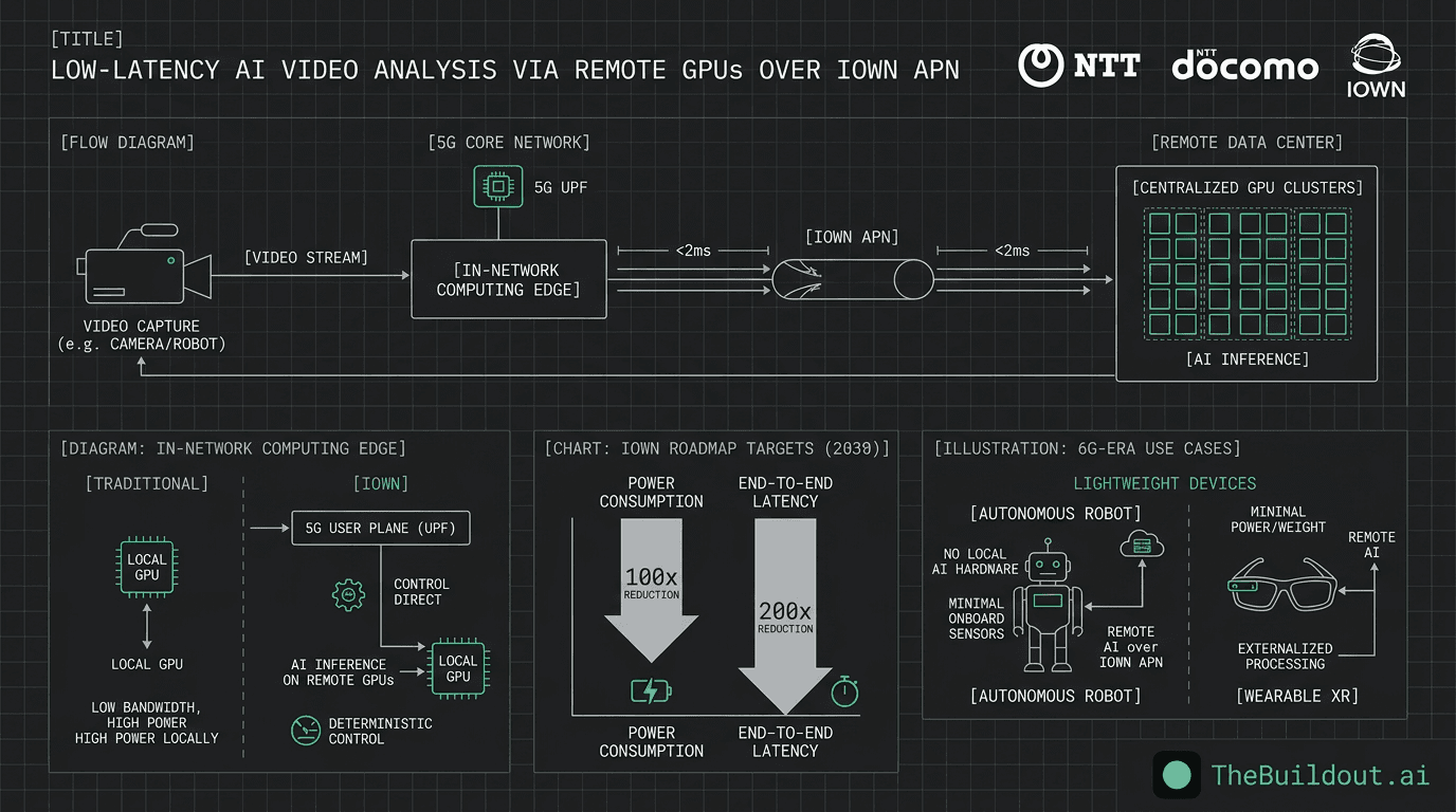 NTT demonstrates low-latency AI video analysis using remote GPUs over IOWN APN