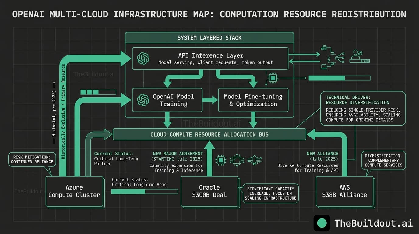 OpenAI identifies Microsoft infrastructure reliance as key risk factor in IPO preparations