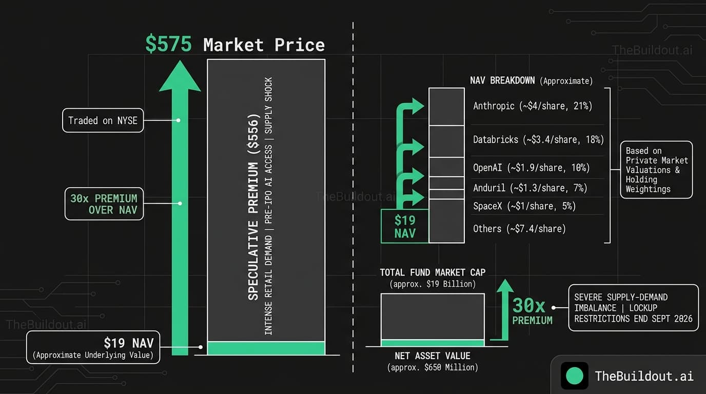 Fundrise Growth Tech Fund trades at 30x premium as investors chase pre-IPO AI shares