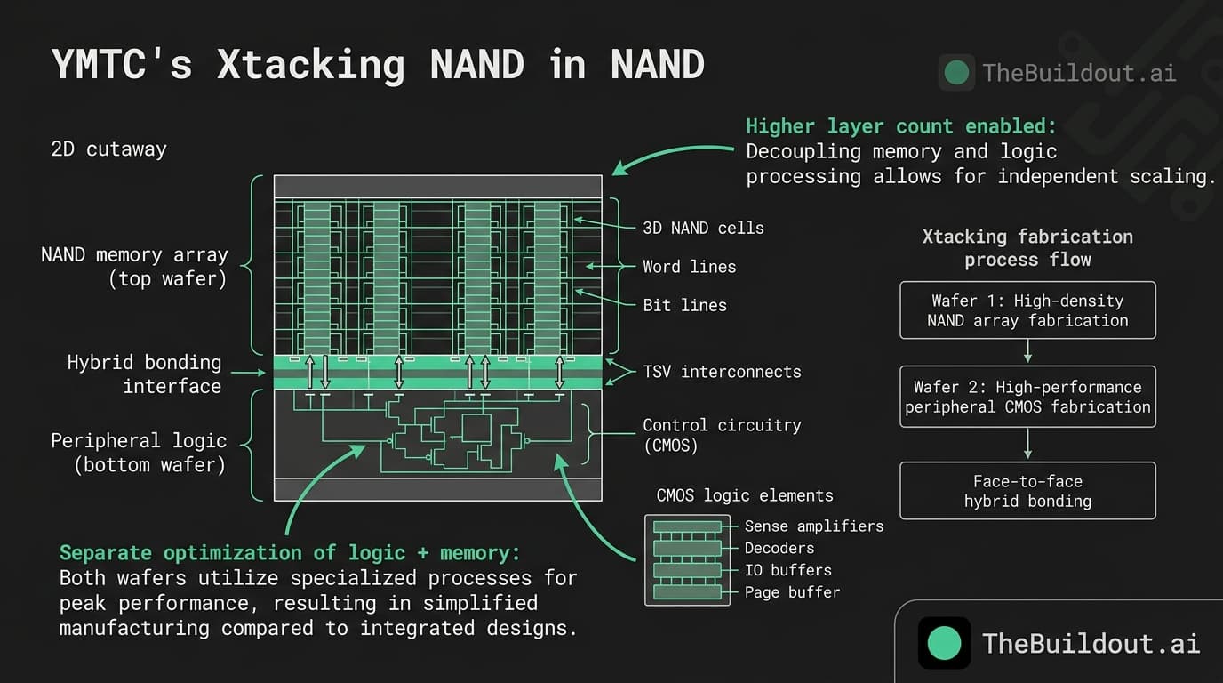 YMTC stabilizes advanced NAND yields and ramps production to challenge South Korean competitors