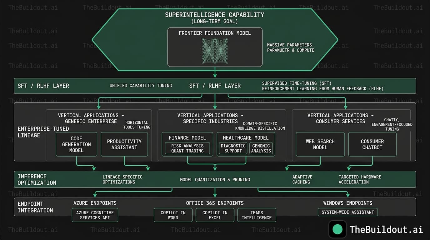 Microsoft AI CEO Mustafa Suleyman announces organizational pivot toward superintelligence and long-term model development