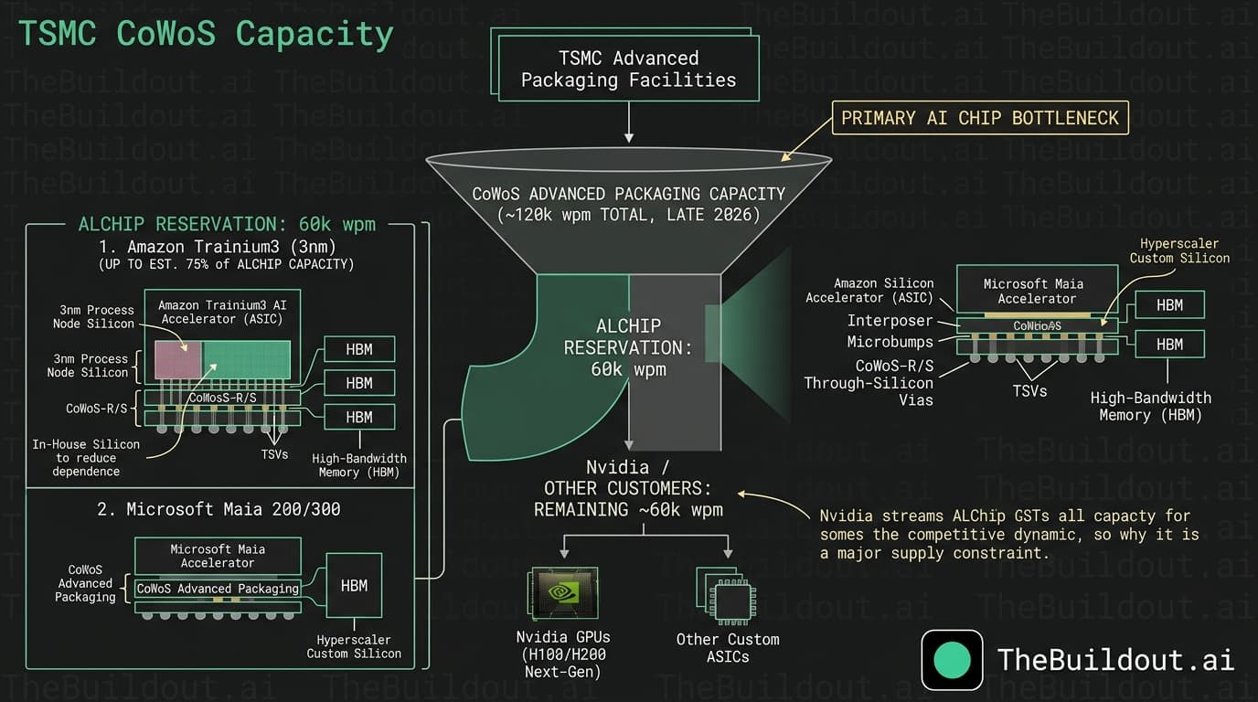 Alchip Technologies reserves 60,000 monthly CoWoS wafers at TSMC for Amazon and Microsoft AI chips