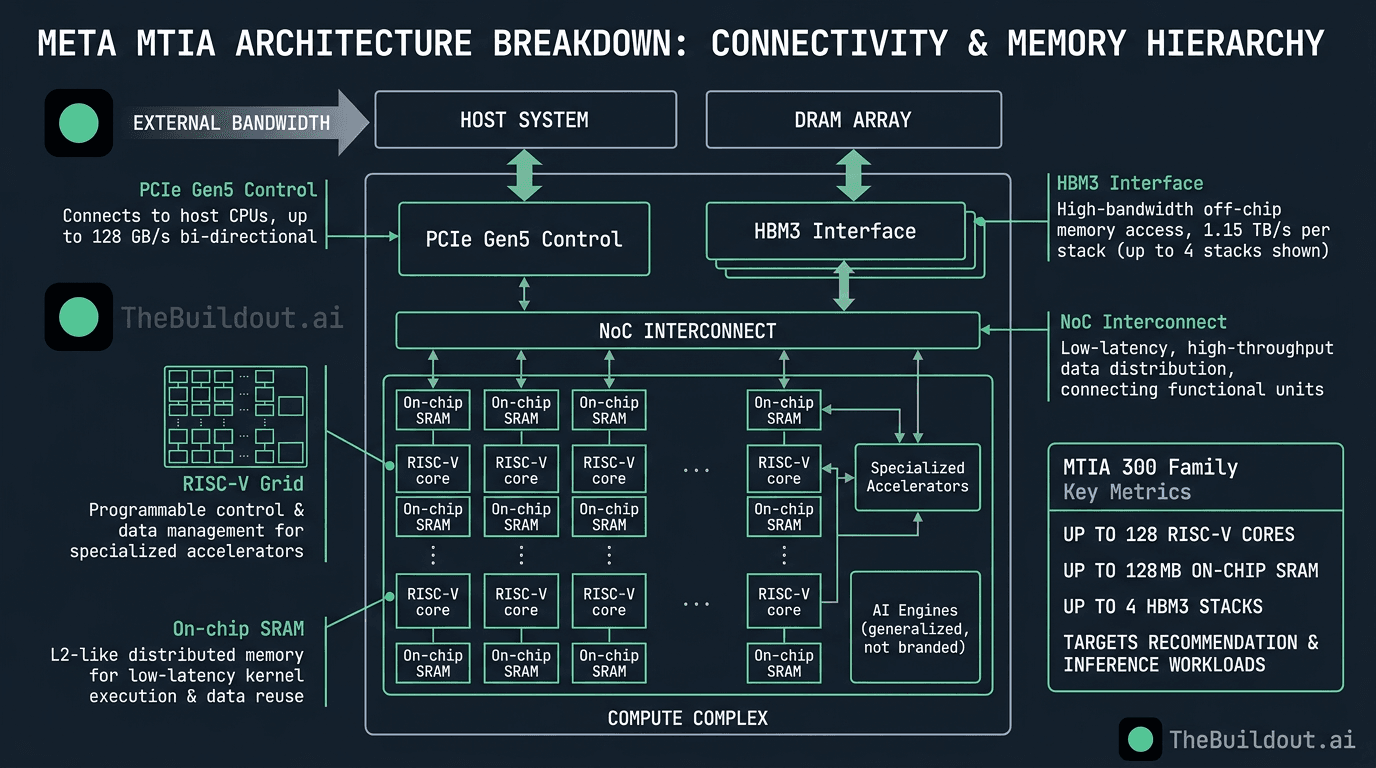 Meta to accelerate custom AI chip roadmap with biennial releases utilizing TSMC 3nm and 4nm nodes