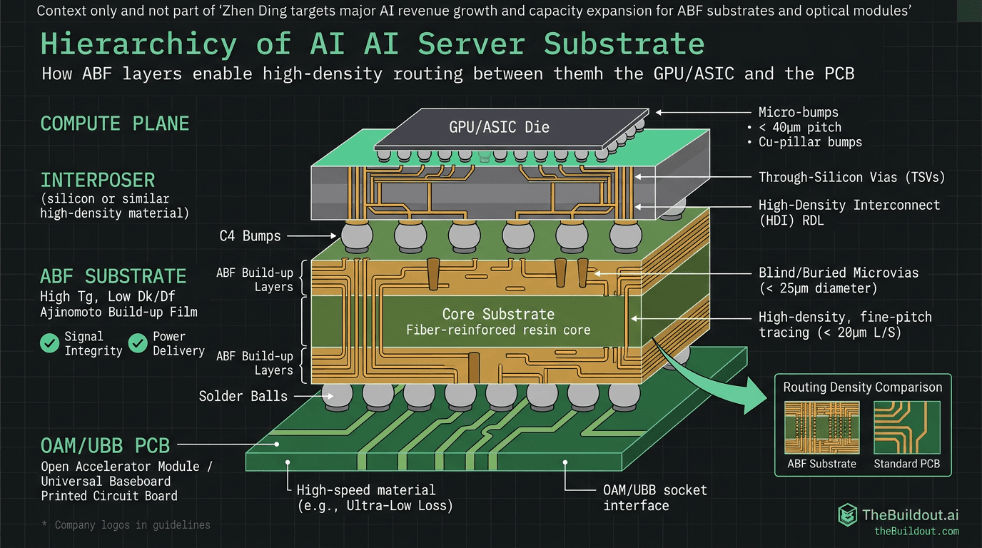 Zhen Ding targets major AI revenue growth and capacity expansion for ABF substrates and optical modules