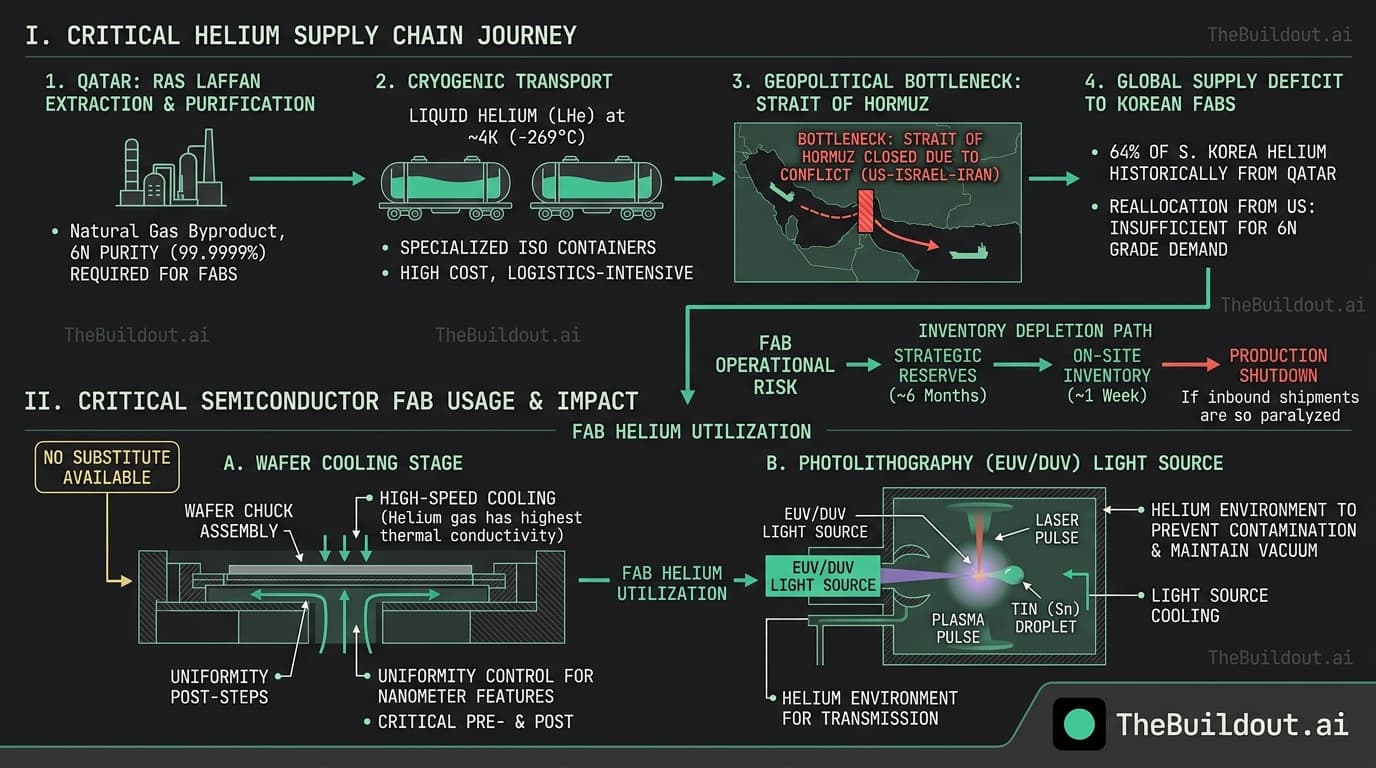 Samsung and SK hynix monitor daily helium supply as spot prices surge 50 percent