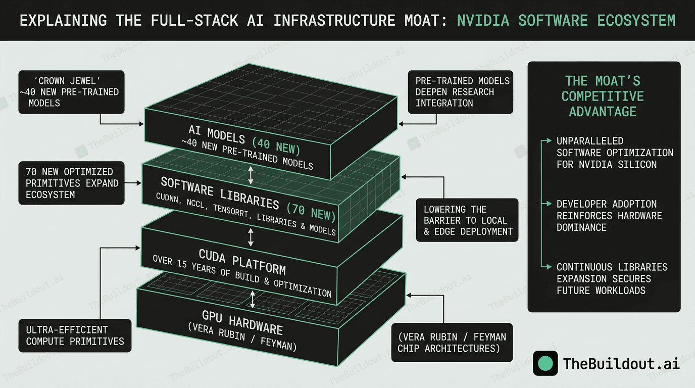 Nvidia CEO Jensen Huang announces 70 new software libraries and 40 models to bolster AI ecosystem