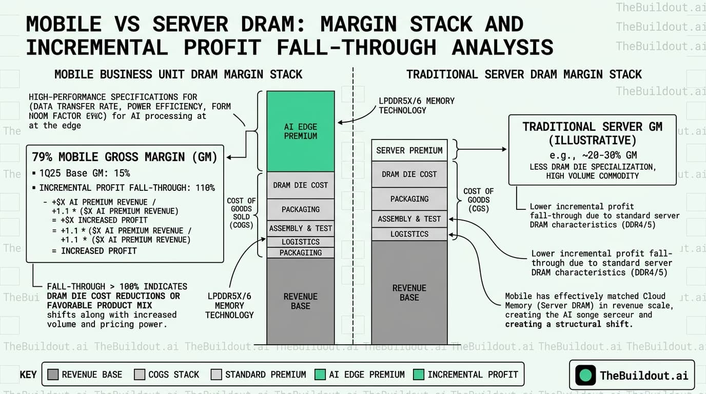 Micron mobile segment gross margins reach 79 percent in second fiscal quarter