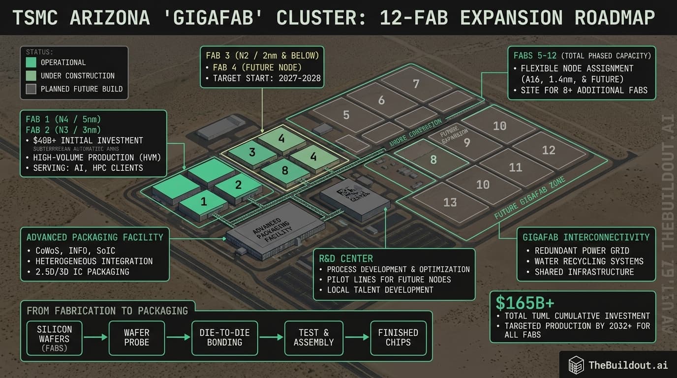 TSMC expands Arizona manufacturing strategy with plans for twelve fabs
