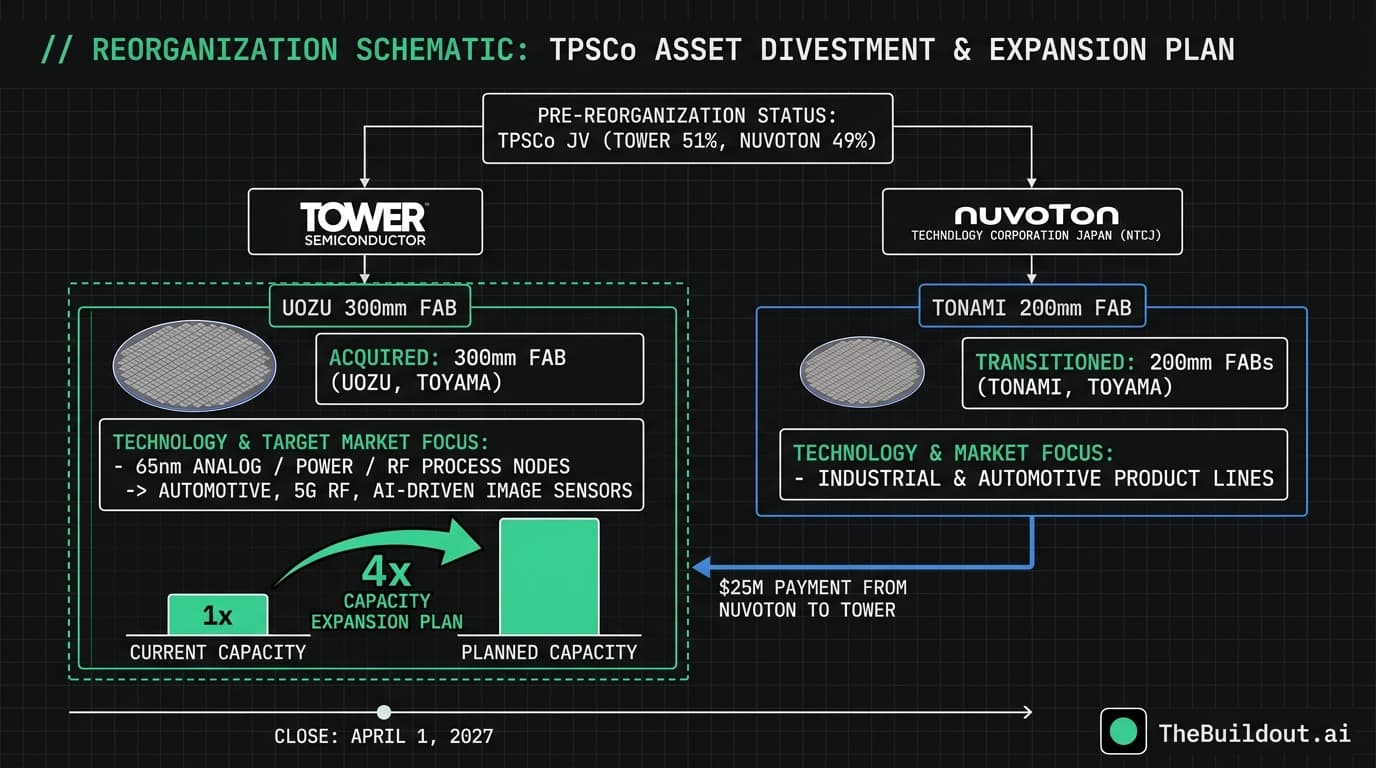 Tower Semiconductor to quadruple production capacity at Uozu plant following TPSCo reorganization
