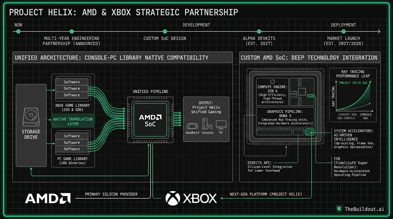 AMD Senior Vice President Jack Huynh announces multi-year engineering partnership with Xbox for Project Helix