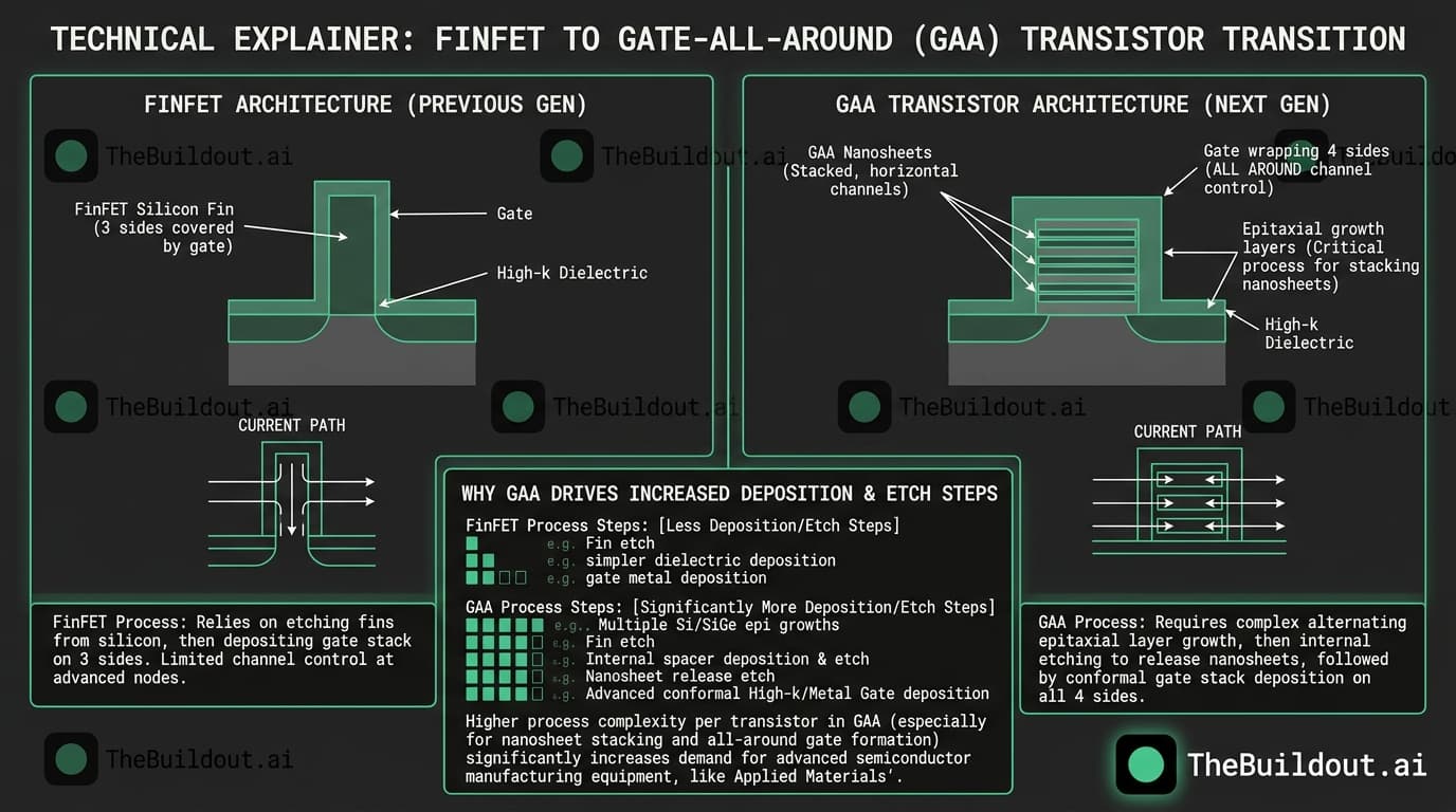 Applied Materials forecasts 20% growth for fiscal year 2026 driven by TSMC and advanced nodes