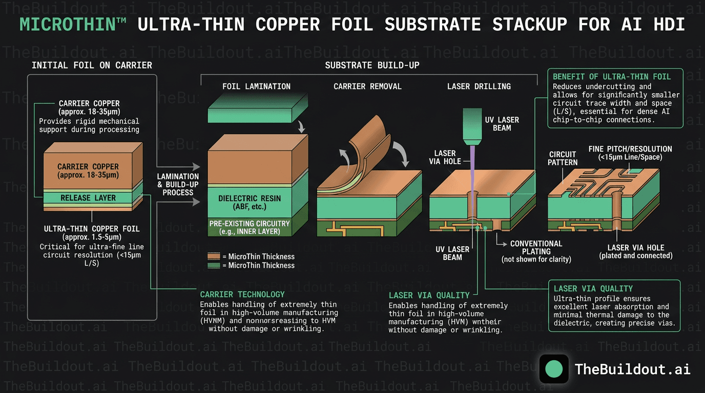 Mitsui Mining & Smelting raises prices for MicroThin copper foil used in AI server substrates by 12%