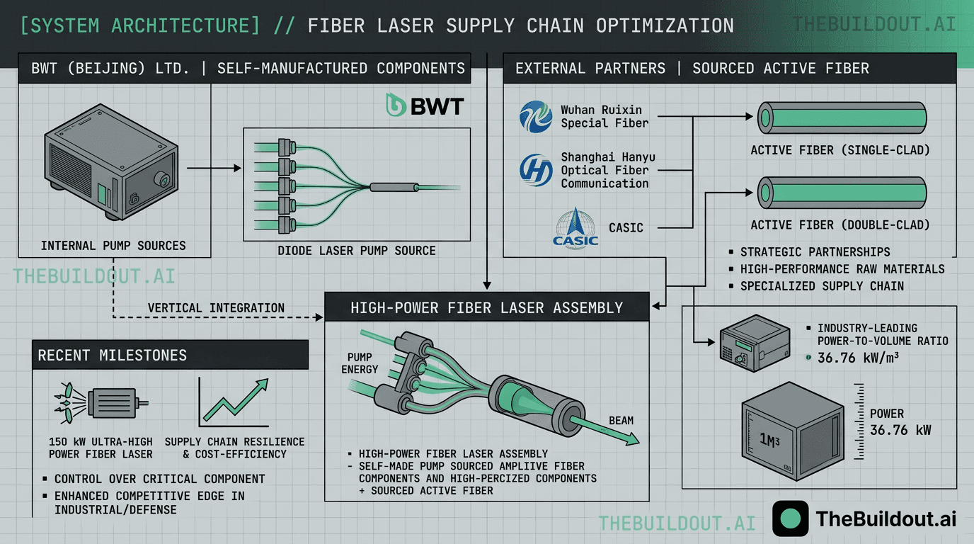 BWT manufactures internal pump sources while sourcing active fiber from Wuhan Ruixin and CASIC