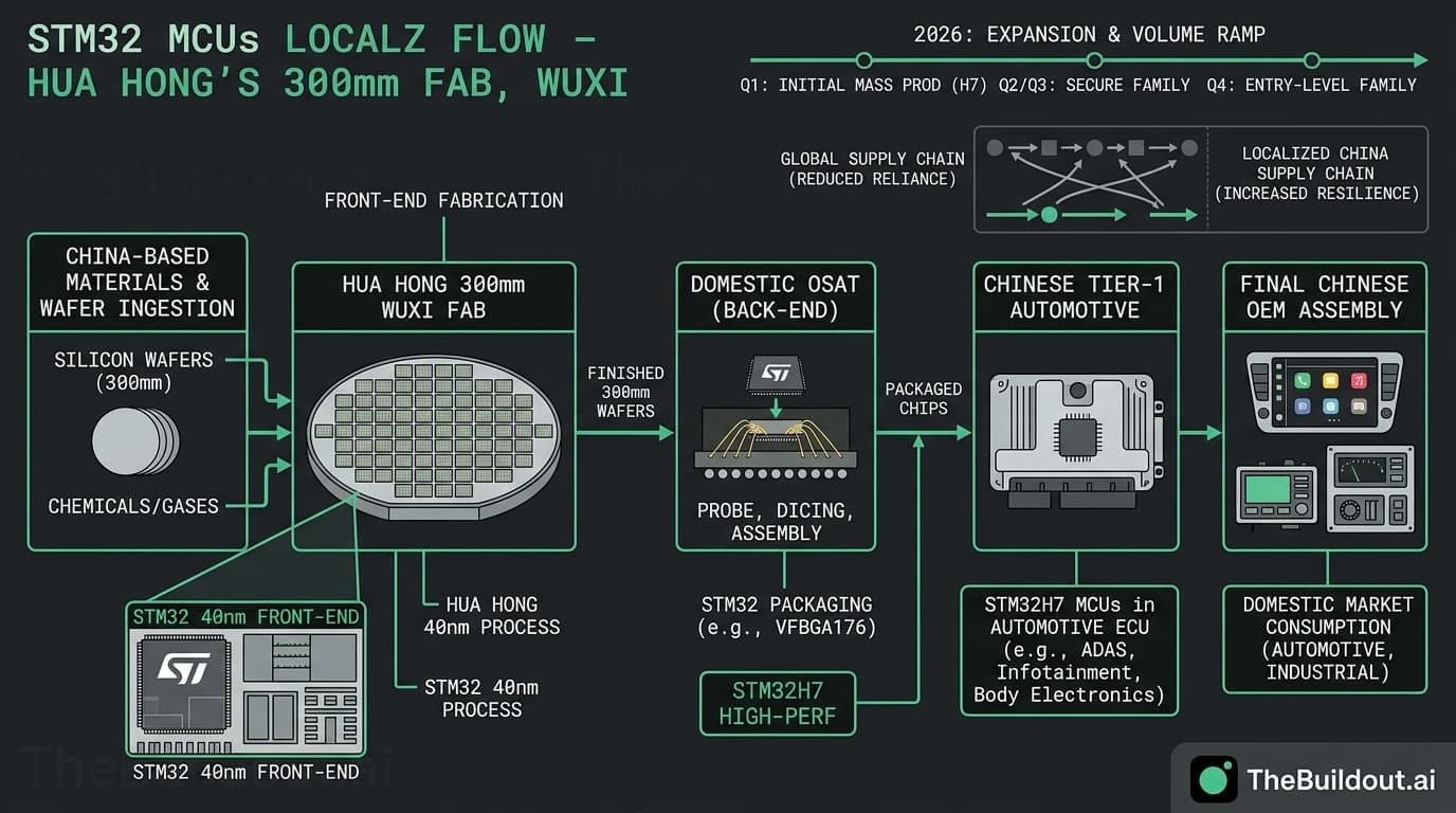 STMicroelectronics begins mass production of STM32 chips at Hua Hong to localize China supply chain