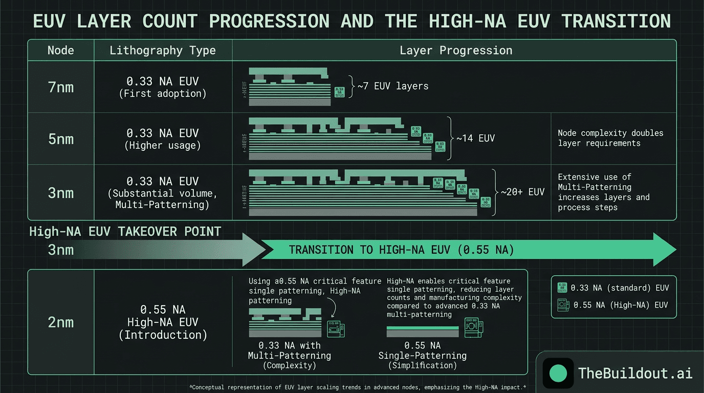 Goldman Sachs report details ASML EUV layer counts per technology node