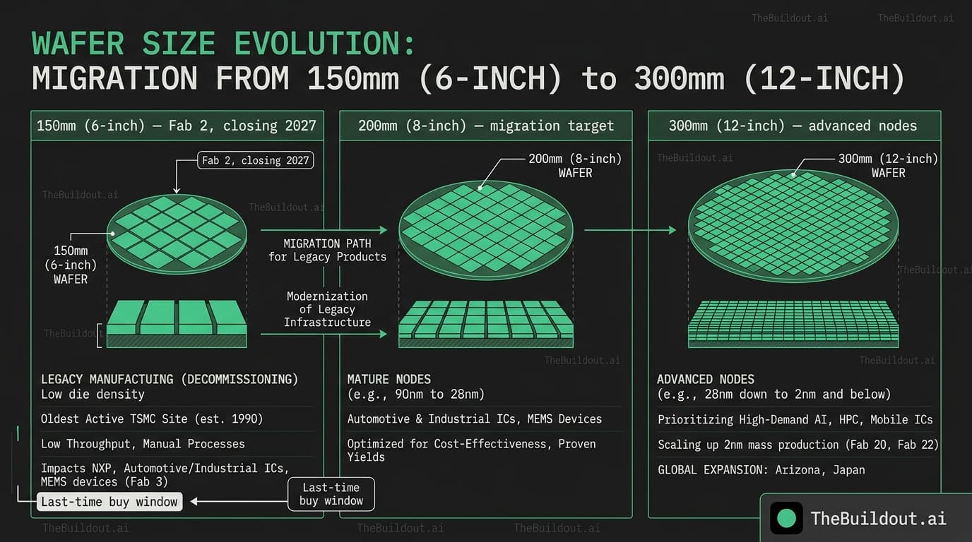 TSMC to decommission 6-inch Fab 2 facility in 2027