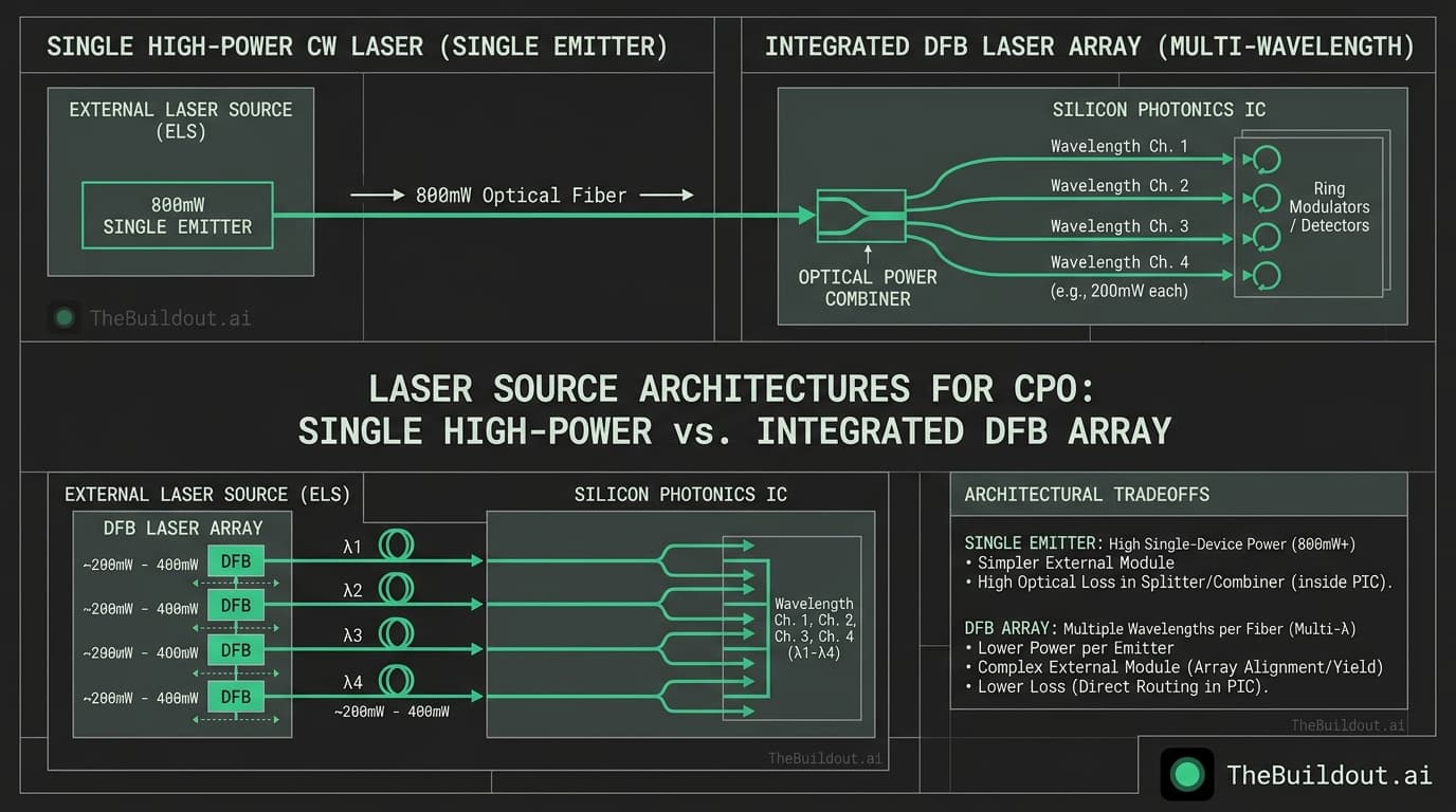 Lumentum demonstrates 800 mW laser as competitors pivot to DFB arrays for co-packaged optics