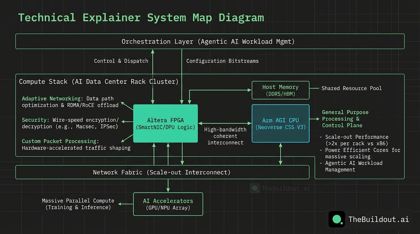 Altera and Arm partner on AI data center solutions combining FPGA and AGI CPUs