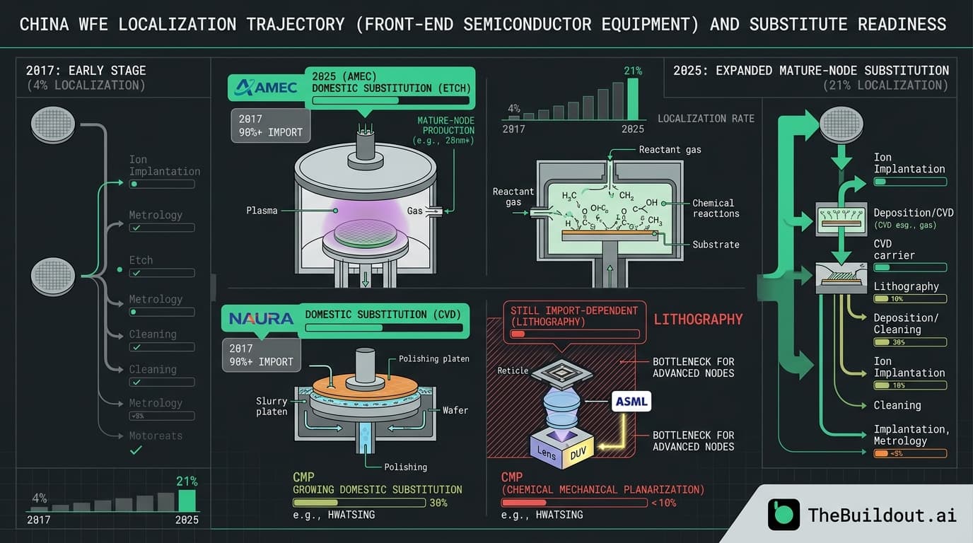 China's semiconductor equipment localization rate grows from 4% to 21% amid trade restrictions