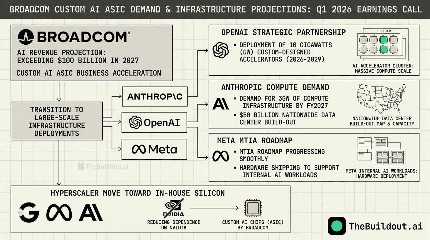 Broadcom reveals AI infrastructure demand projections for Anthropic, OpenAI, and Meta