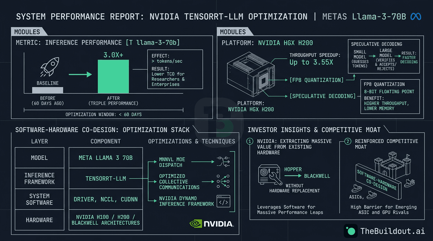 Nvidia triples Llama 3 70B inference performance through software stack optimizations