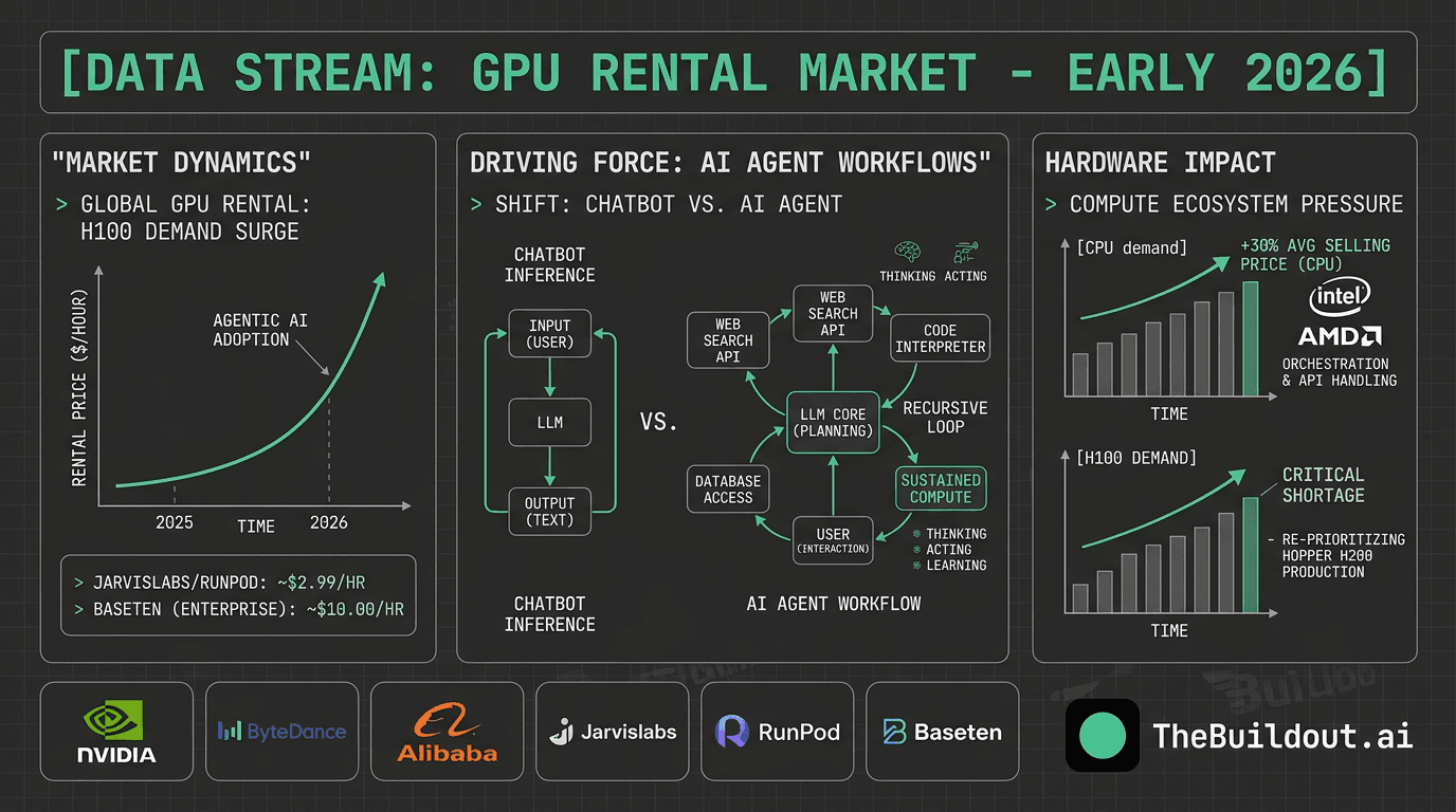Nvidia H100 rental rates reach 18-month high at $2.59 per hour