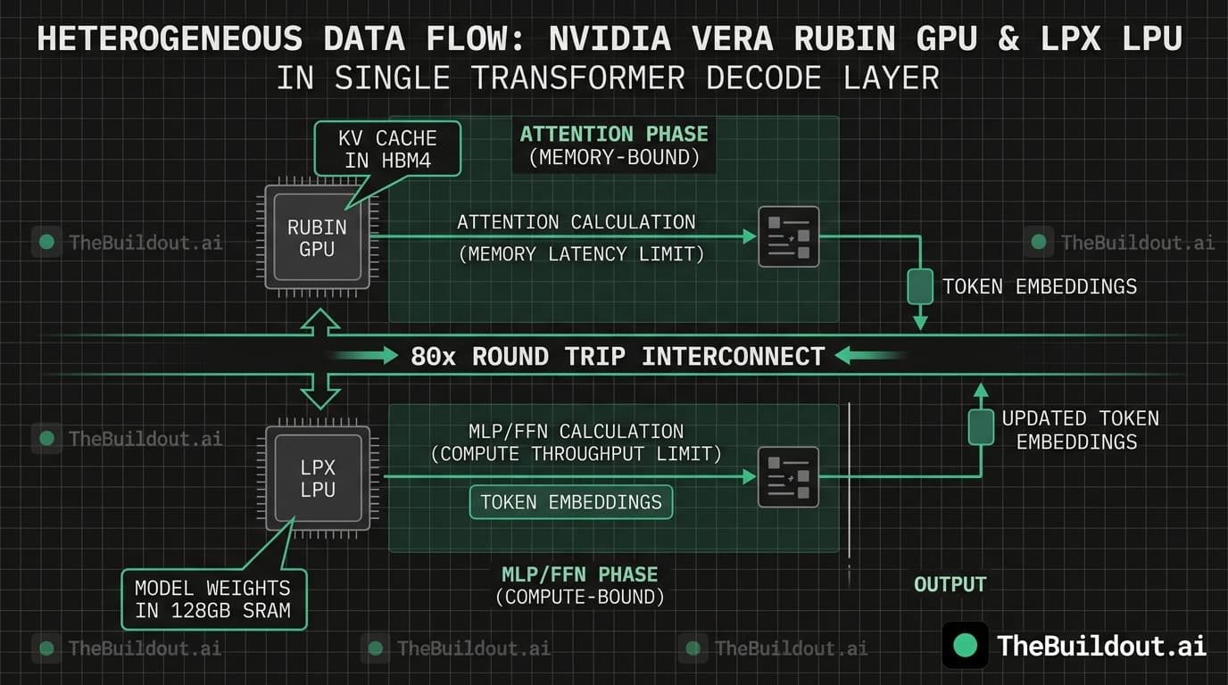 Nvidia reveals Rubin and LPX heterogeneous architecture to challenge AI accelerator startups