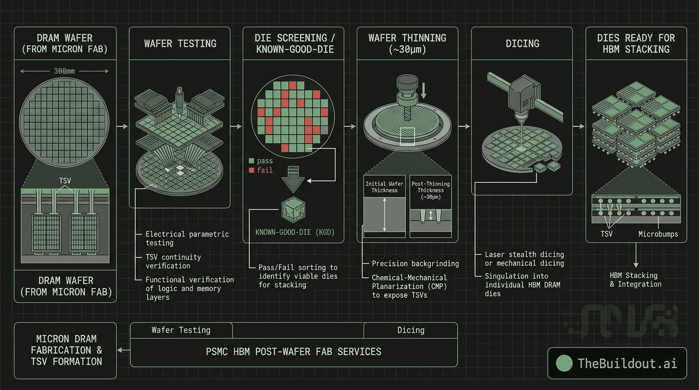 Micron completes $1.8 billion Tongluo fab purchase and partners with PSMC for HBM post-wafer fabrication