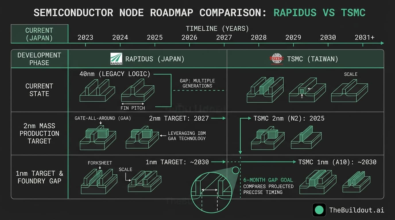 Rapidus CTO Kazunari Ishimaru says company aims for six-month gap with TSMC on 1nm node