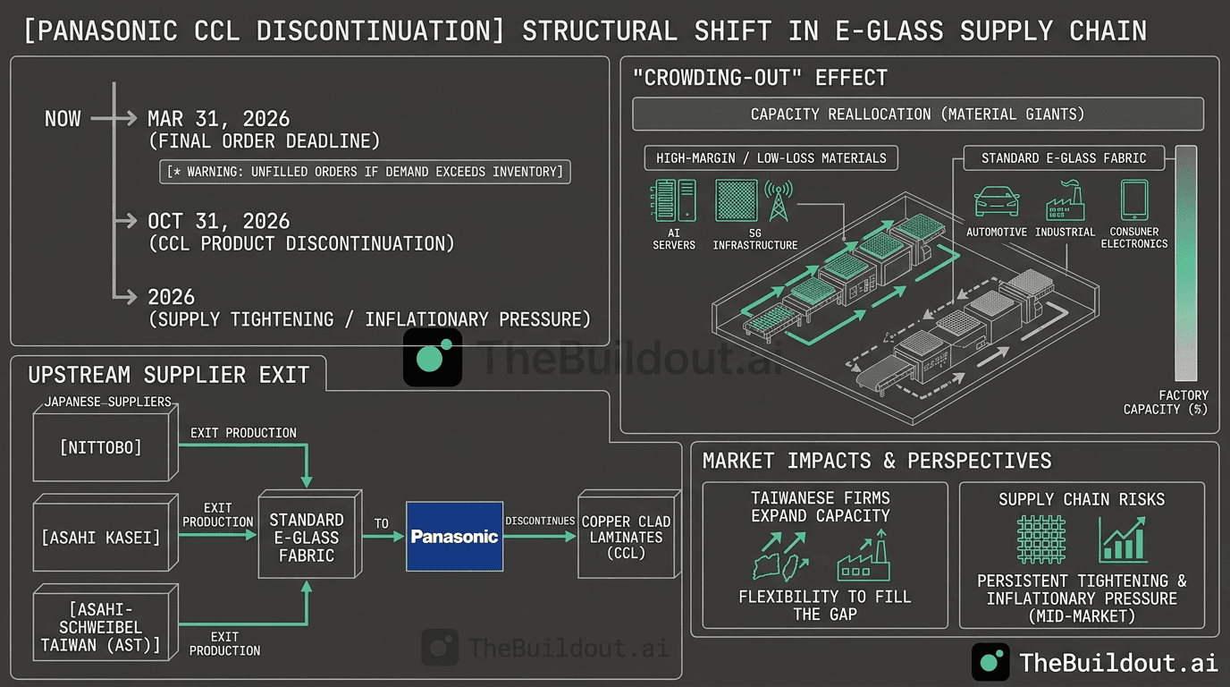 Panasonic to discontinue certain copper-clad laminate products as E-glass fabric suppliers exit production