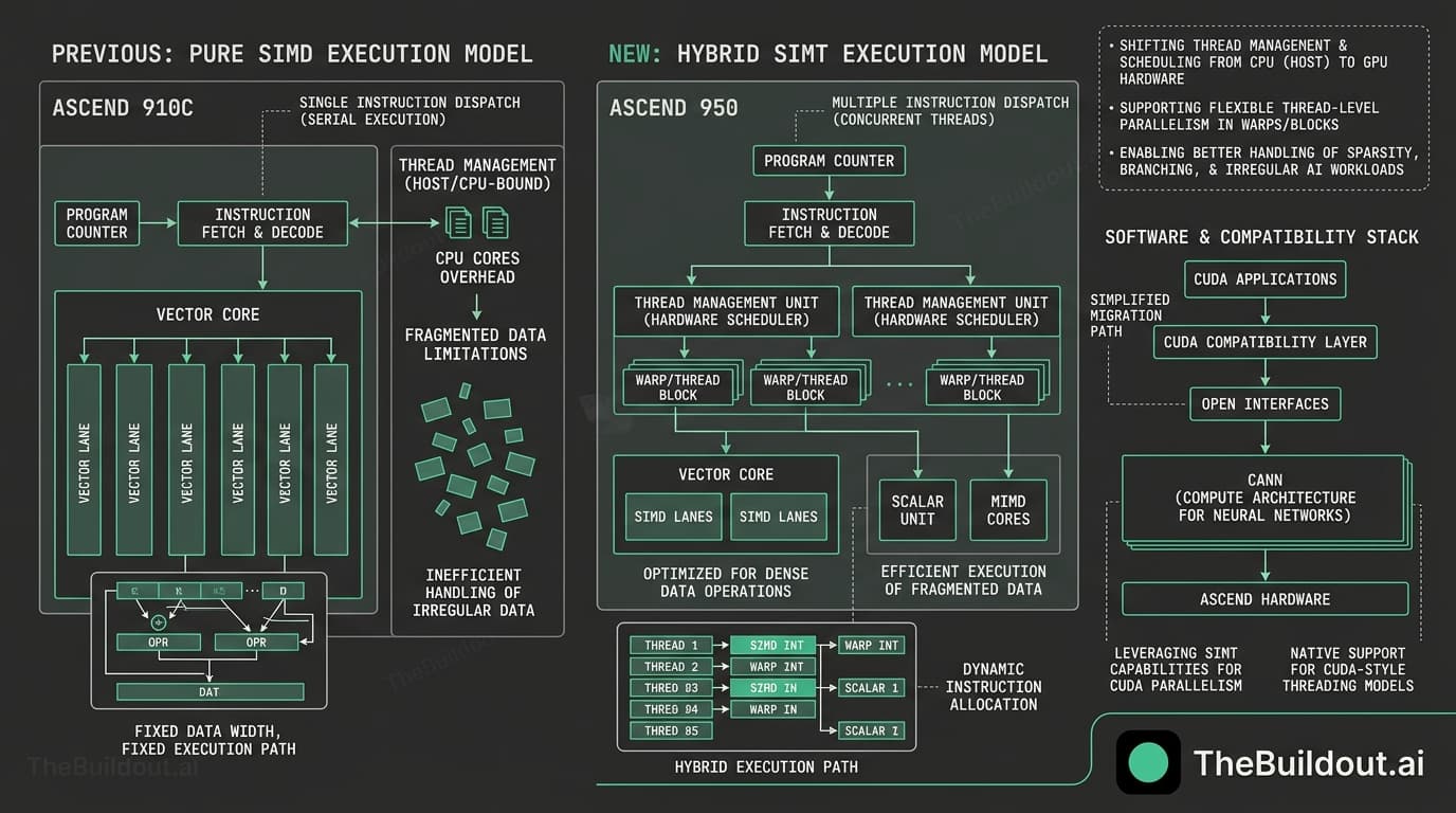 Huawei develops SIMT architecture with CUDA compatibility for AI chips