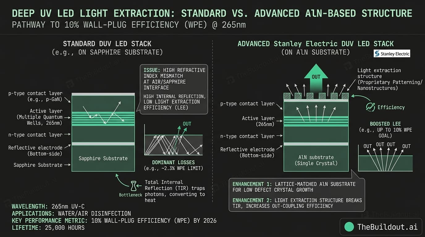 Stanley Electric to release deep ultraviolet LEDs with 10% wall-plug efficiency by 2026